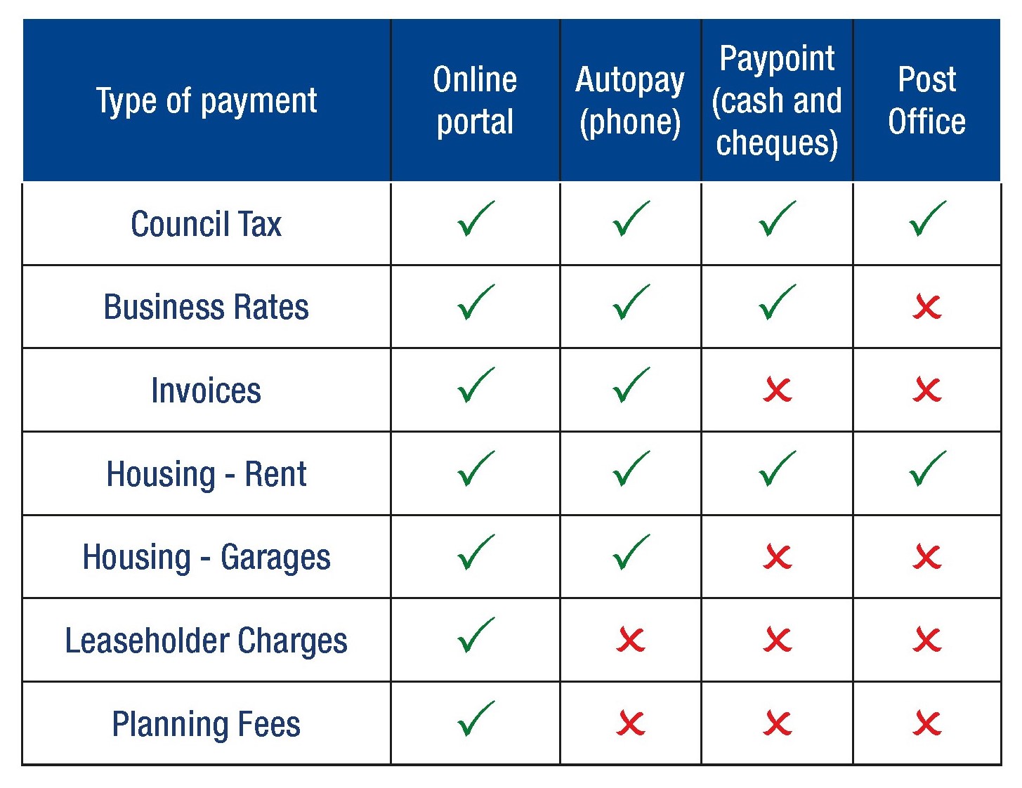 Making payments table