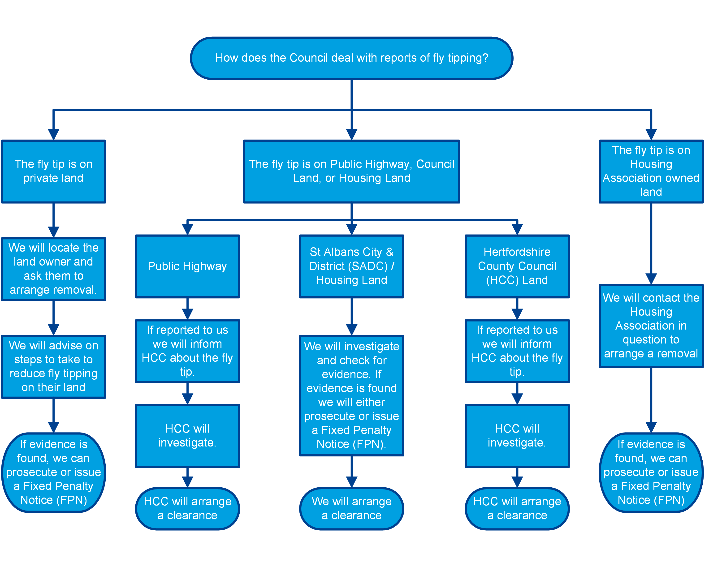 A flowchart of what happens when fly tipping is reported to the Council