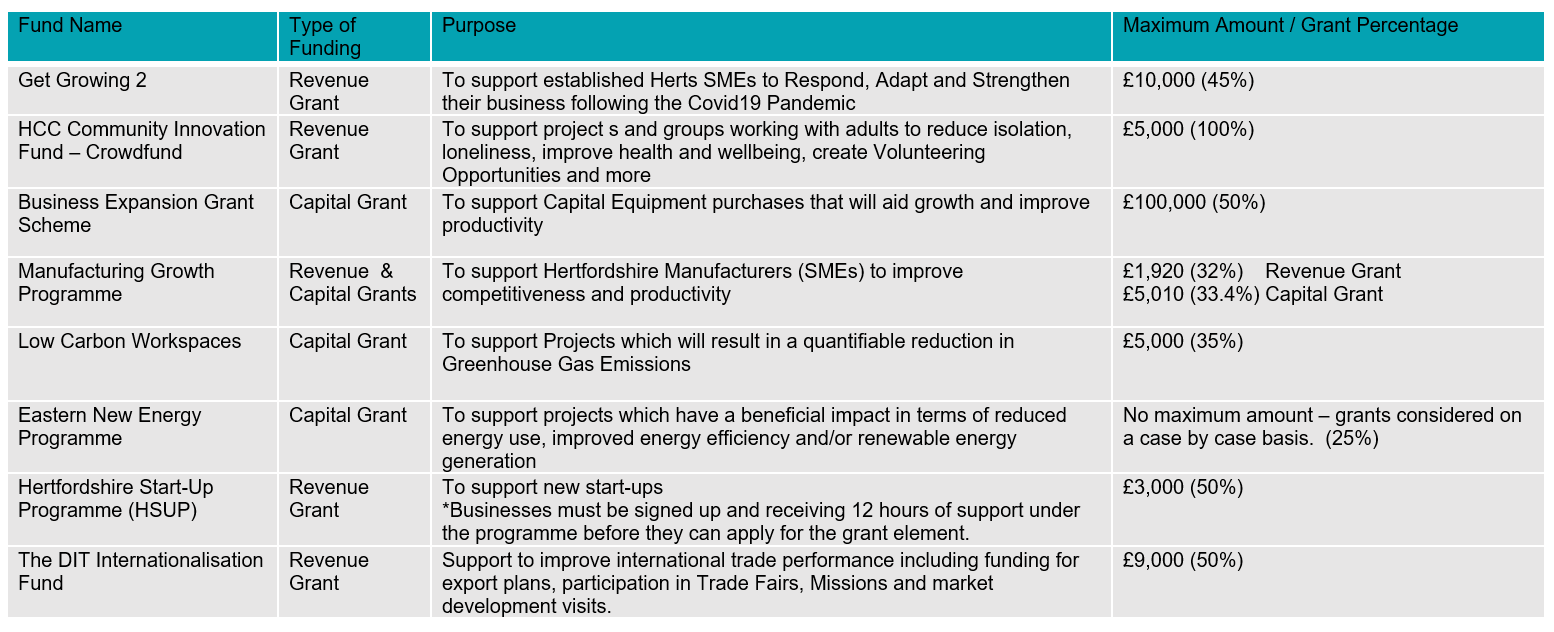 Outline of available grants by the Herts growth hub