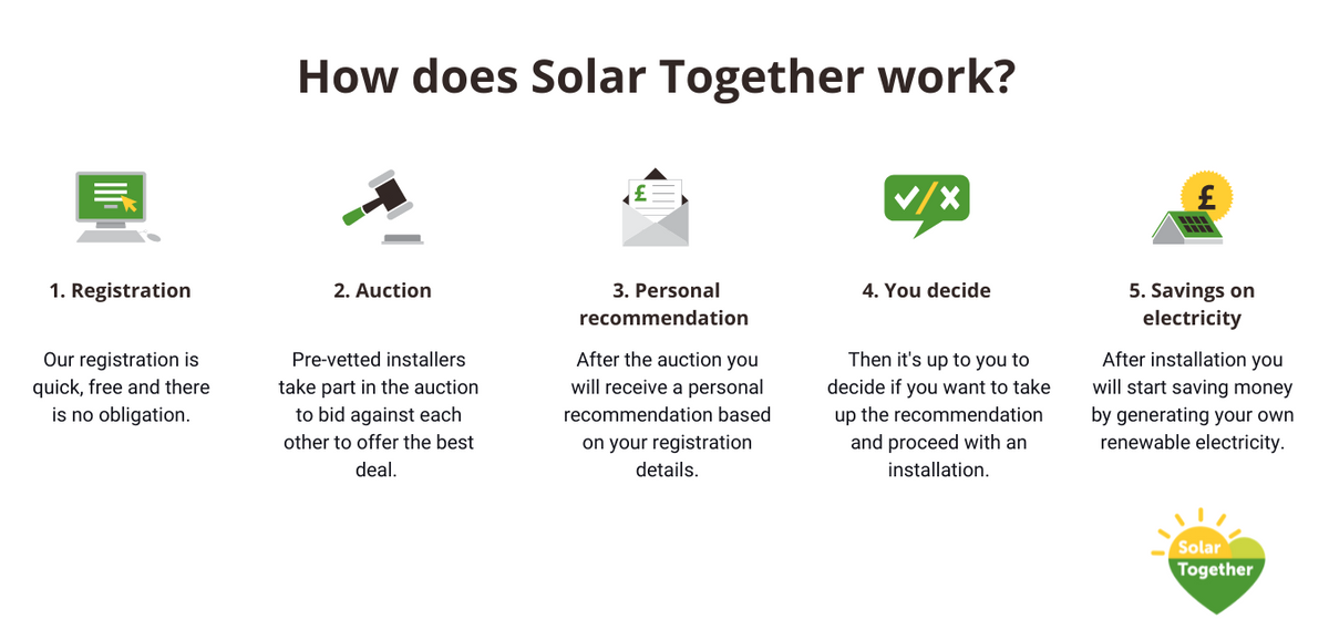 Solar Together - How it works